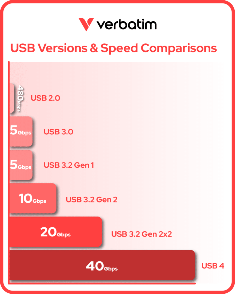 USB Versions and speed comparisons